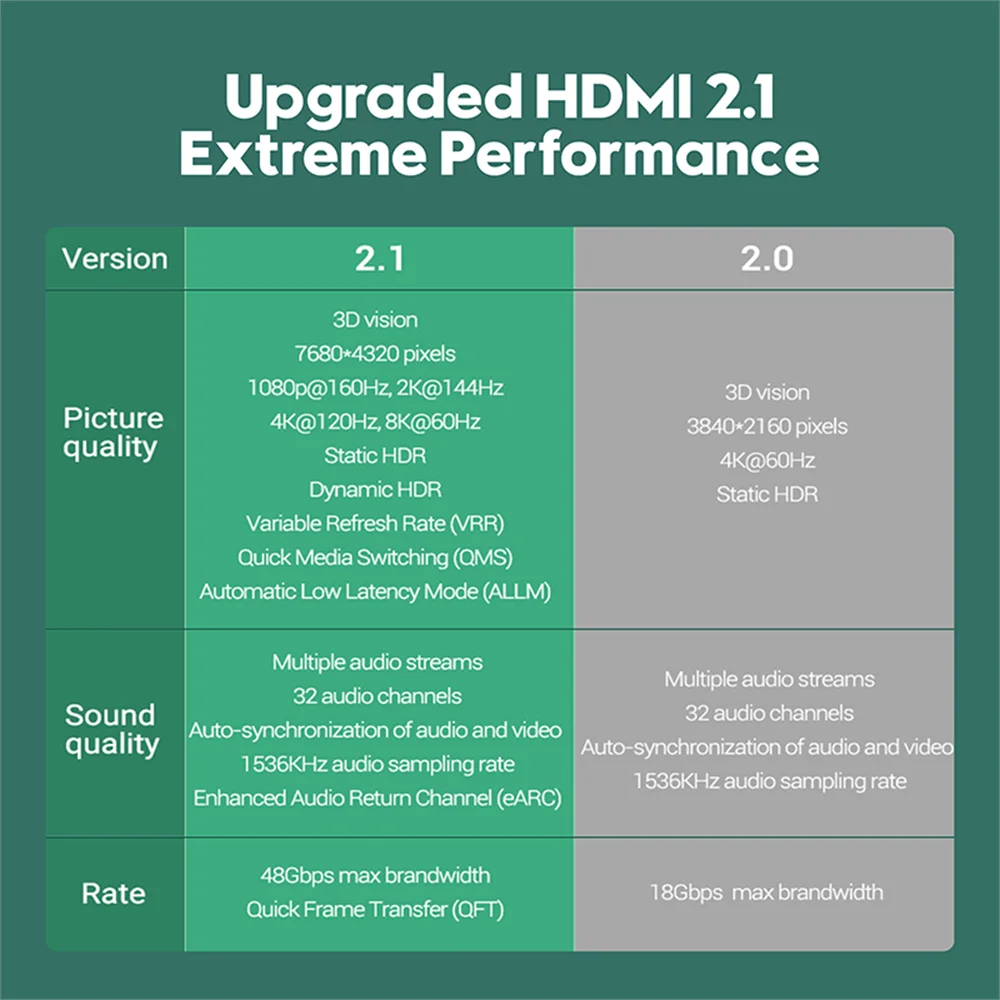 Cavo Vothoon 8K 2.1 120Hz 4K compatibile con HDMI 8K Ultra High Speed ​​HDR eARC per HDTV, XBox, Proiettore, PS5